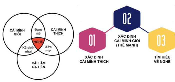 không học đại học liệu có thành công