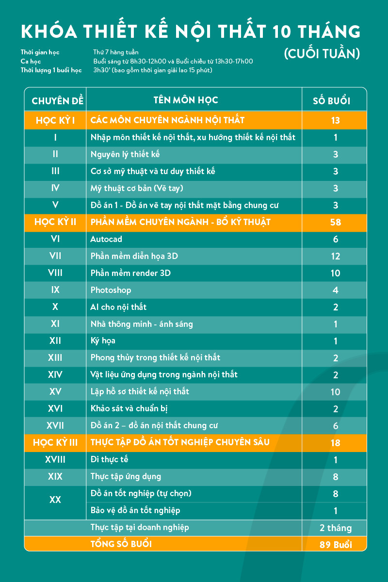 Lộ trình học Thiết kế Nội thất 10 tháng cuối tuần