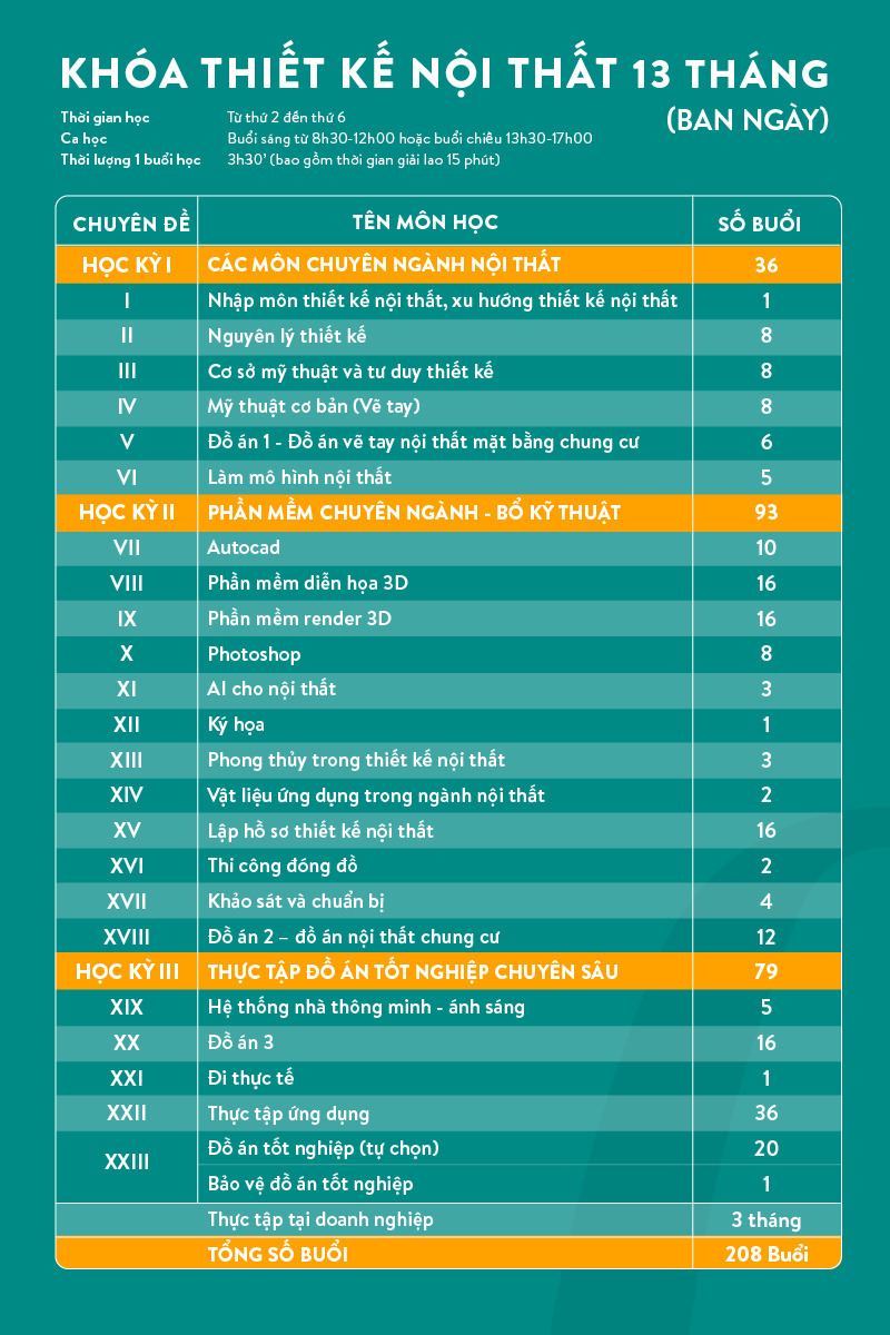 Lộ trình đào tạo Khóa học Thiết kế Nội thất 13 tháng
