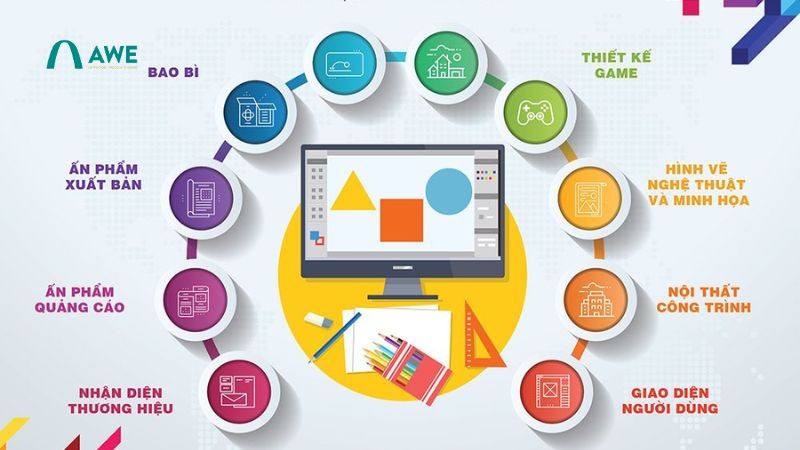 Chứng chỉ và cơ hội việc làm sau khóa học thiết kế đồ họa quảng cáo