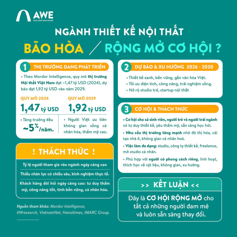 Ngành Thiết kế Nội thất: Đang bão hòa hay mở rộng cơ hội?